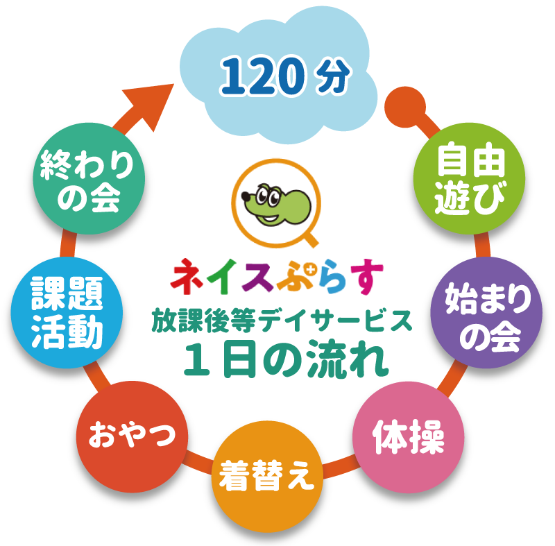 90分支援の流れを示す図。準備、集団活動、個別課題、運動あそび、学習支援、ふりかえり、保護者への説明を順に行うことを表している