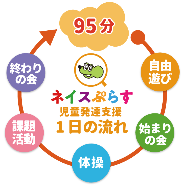 90分支援の流れを示す図。準備、集団活動、個別課題、運動あそび、学習支援、ふりかえり、保護者への説明を順に行うことを表している